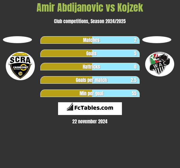 Amir Abdijanovic vs Kojzek h2h player stats