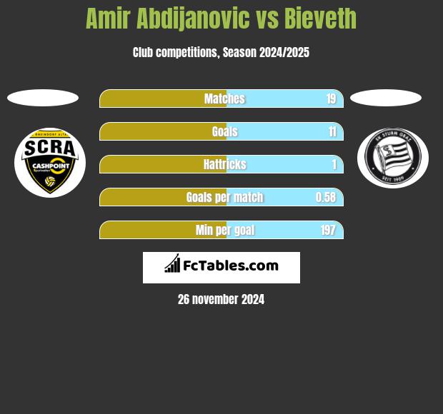 Amir Abdijanovic vs Bieveth h2h player stats