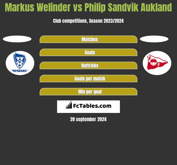 Markus Welinder vs Philip Sandvik Aukland h2h player stats