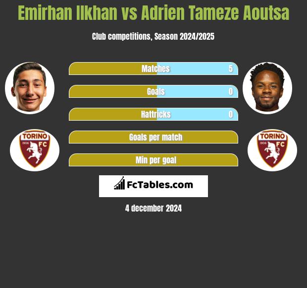 Emirhan Ilkhan vs Adrien Tameze Aoutsa h2h player stats