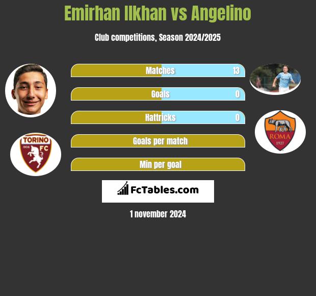 Emirhan Ilkhan vs Angelino h2h player stats