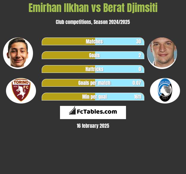 Emirhan Ilkhan vs Berat Djimsiti h2h player stats