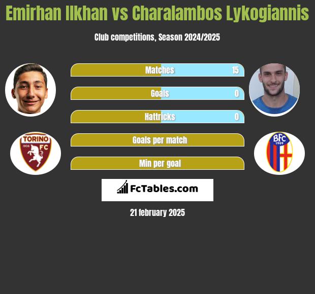 Emirhan Ilkhan vs Charalambos Lykogiannis h2h player stats