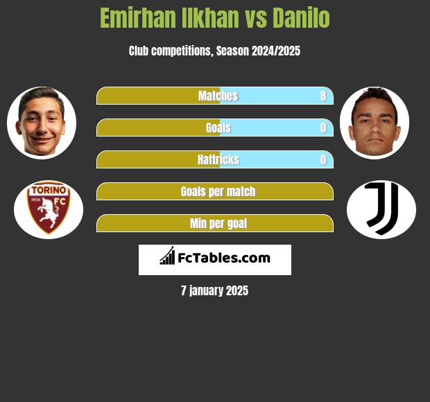 Emirhan Ilkhan vs Danilo h2h player stats