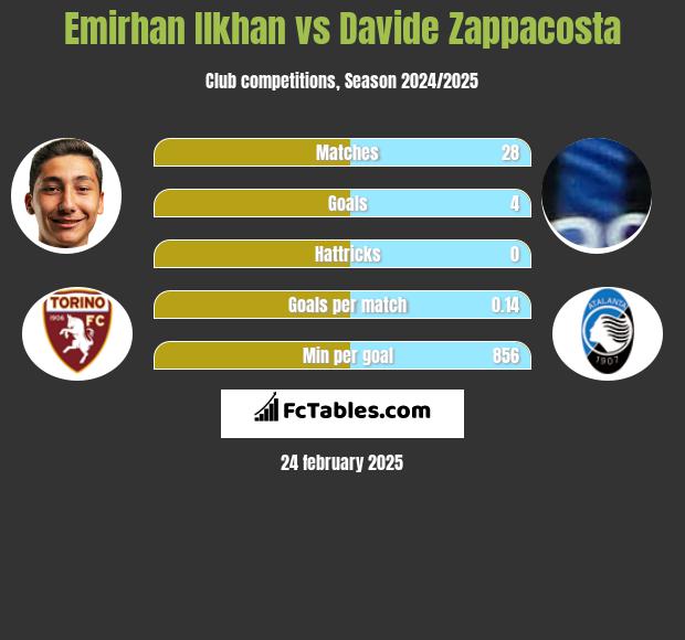 Emirhan Ilkhan vs Davide Zappacosta h2h player stats