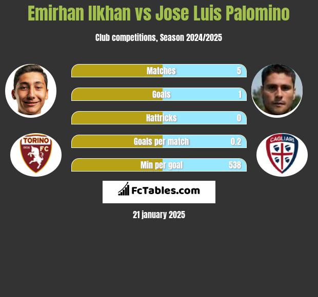 Emirhan Ilkhan vs Jose Luis Palomino h2h player stats