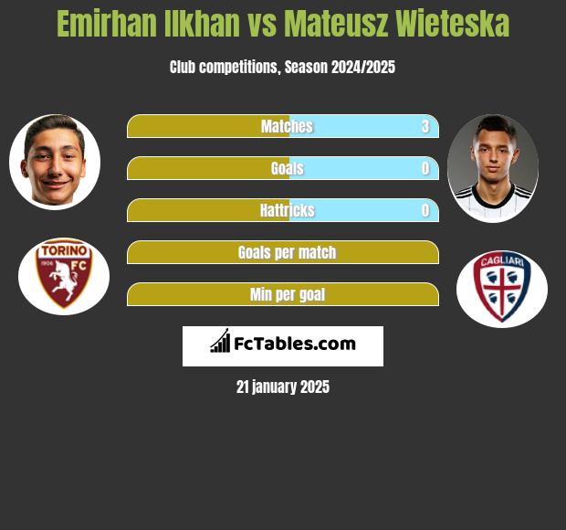 Emirhan Ilkhan vs Mateusz Wieteska h2h player stats