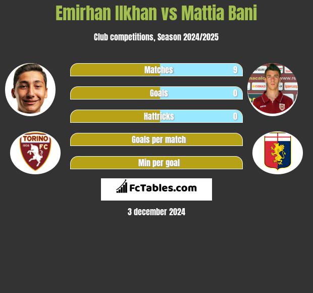 Emirhan Ilkhan vs Mattia Bani h2h player stats