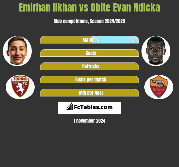 Emirhan Ilkhan vs Obite Evan Ndicka h2h player stats