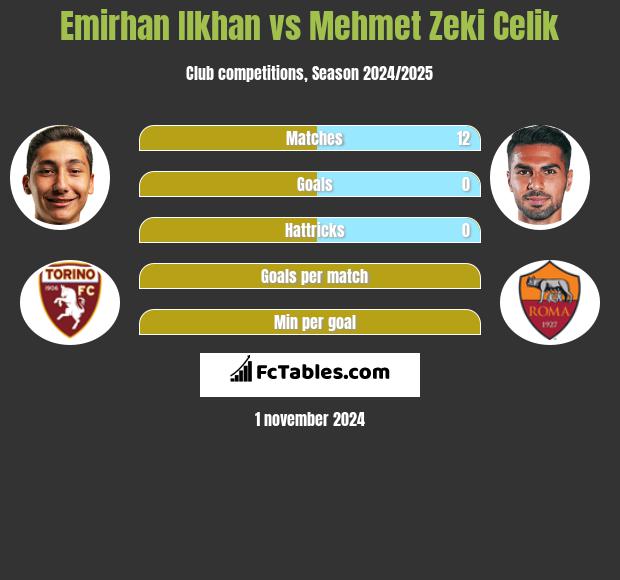 Emirhan Ilkhan vs Mehmet Zeki Celik h2h player stats