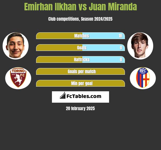 Emirhan Ilkhan vs Juan Miranda h2h player stats