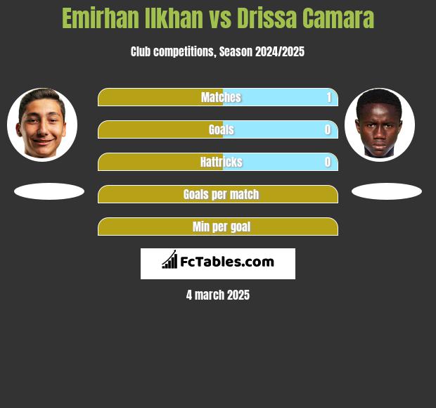 Emirhan Ilkhan vs Drissa Camara h2h player stats