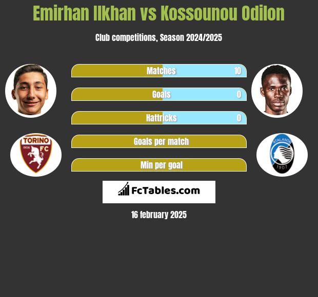 Emirhan Ilkhan vs Kossounou Odilon h2h player stats