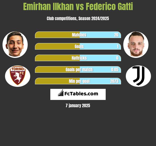 Emirhan Ilkhan vs Federico Gatti h2h player stats