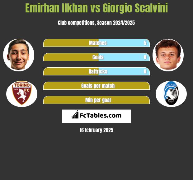 Emirhan Ilkhan vs Giorgio Scalvini h2h player stats