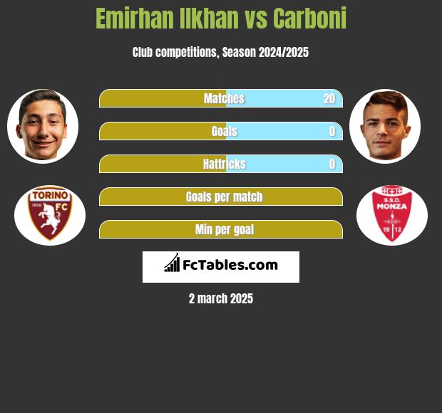 Emirhan Ilkhan vs Carboni h2h player stats