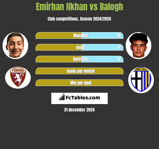 Emirhan Ilkhan vs Balogh h2h player stats