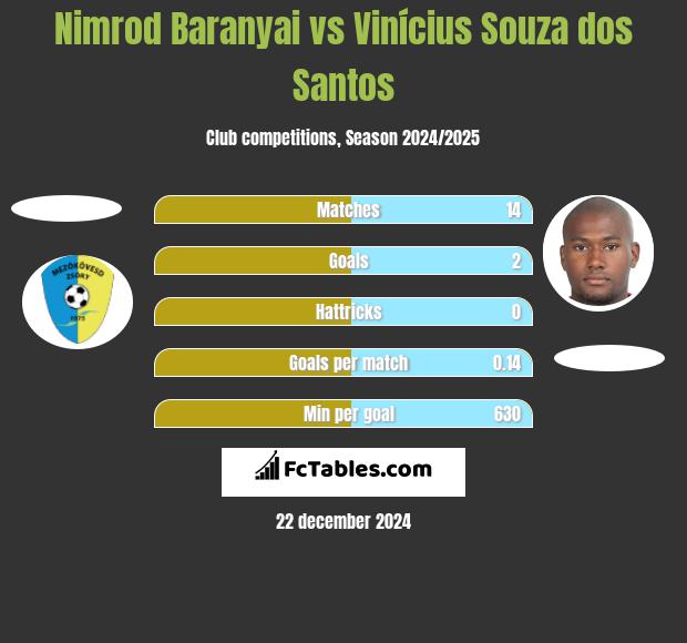 Nimrod Baranyai vs Vinícius Souza dos Santos h2h player stats