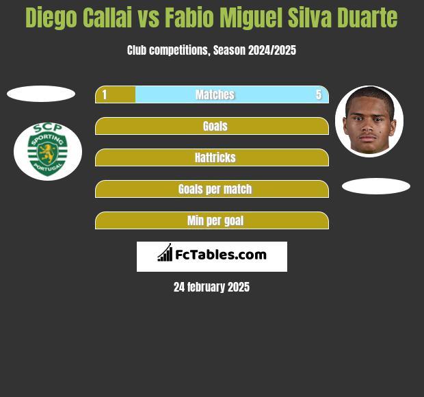 Diego Callai vs Fabio Miguel Silva Duarte h2h player stats