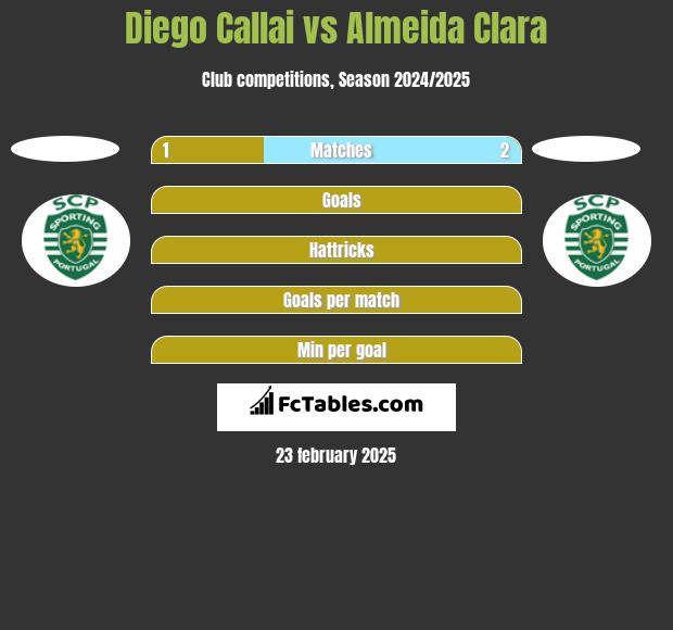 Diego Callai vs Almeida Clara h2h player stats