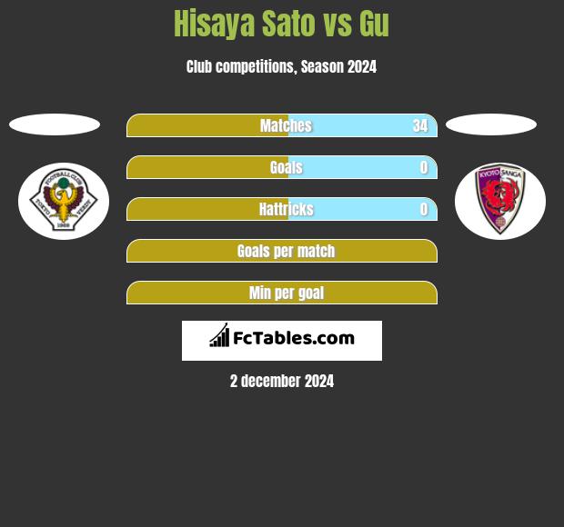 Hisaya Sato vs Gu h2h player stats