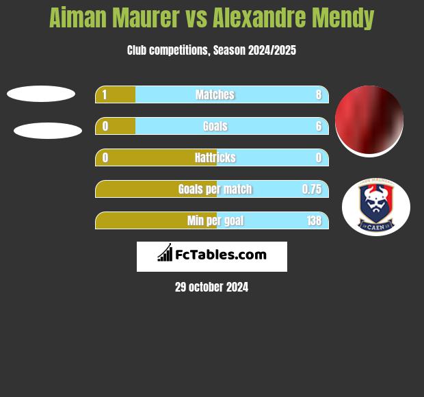 Aiman Maurer vs Alexandre Mendy h2h player stats