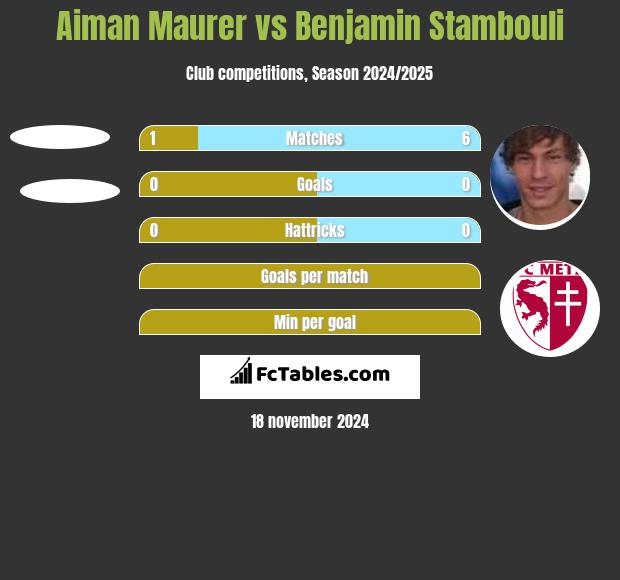 Aiman Maurer vs Benjamin Stambouli h2h player stats