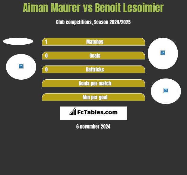 Aiman Maurer vs Benoit Lesoimier h2h player stats