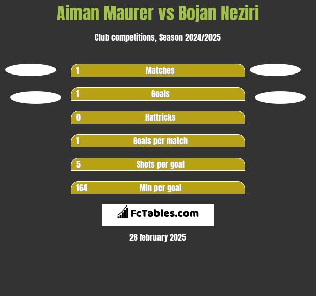 Aiman Maurer vs Bojan Neziri h2h player stats