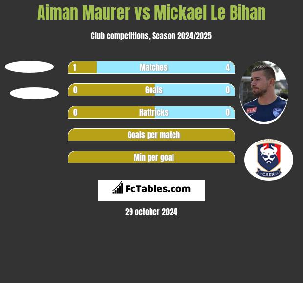 Aiman Maurer vs Mickael Le Bihan h2h player stats