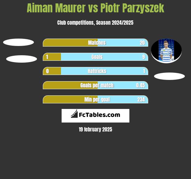 Aiman Maurer vs Piotr Parzyszek h2h player stats