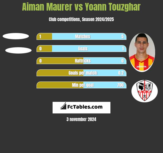 Aiman Maurer vs Yoann Touzghar h2h player stats