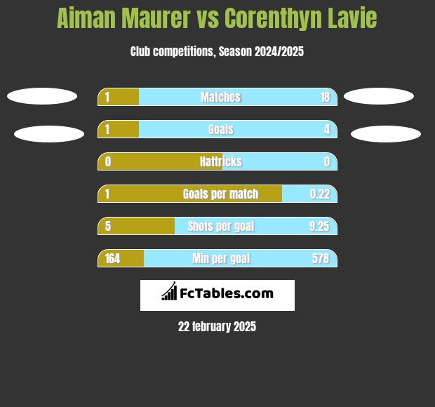 Aiman Maurer vs Corenthyn Lavie h2h player stats