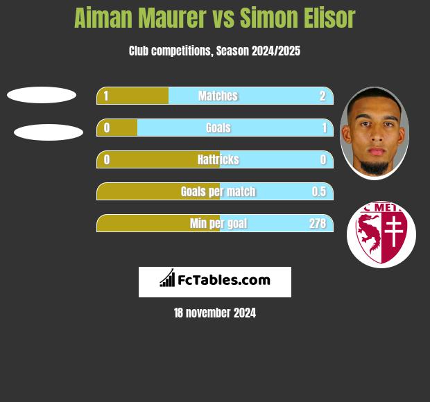 Aiman Maurer vs Simon Elisor h2h player stats