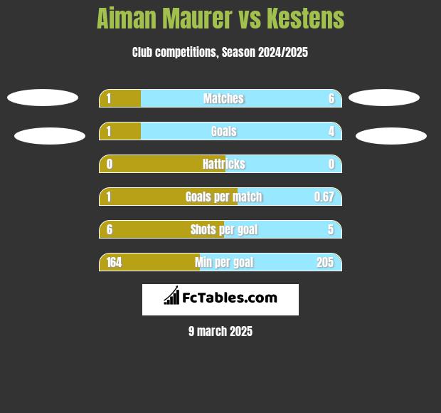 Aiman Maurer vs Kestens h2h player stats