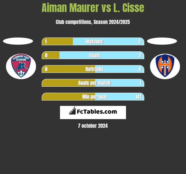 Aiman Maurer vs L. Cisse h2h player stats