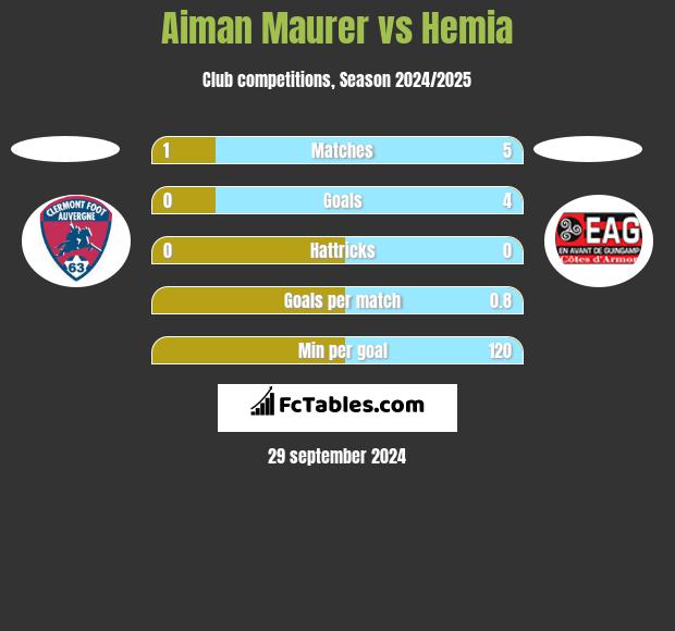 Aiman Maurer vs Hemia h2h player stats