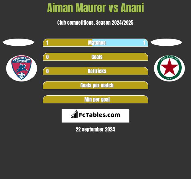 Aiman Maurer vs Anani h2h player stats