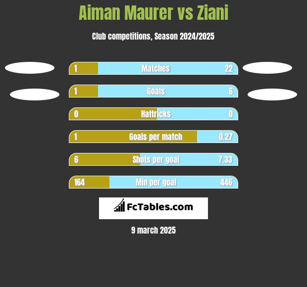 Aiman Maurer vs Ziani h2h player stats