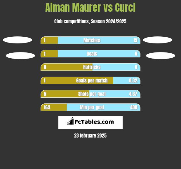 Aiman Maurer vs Curci h2h player stats