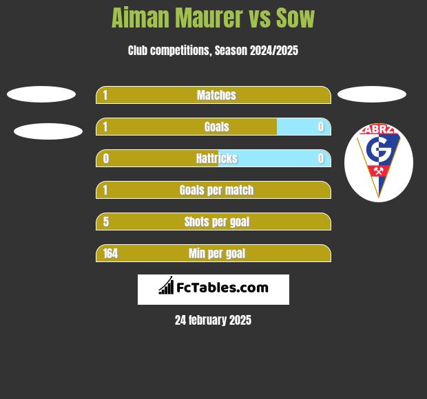 Aiman Maurer vs Sow h2h player stats