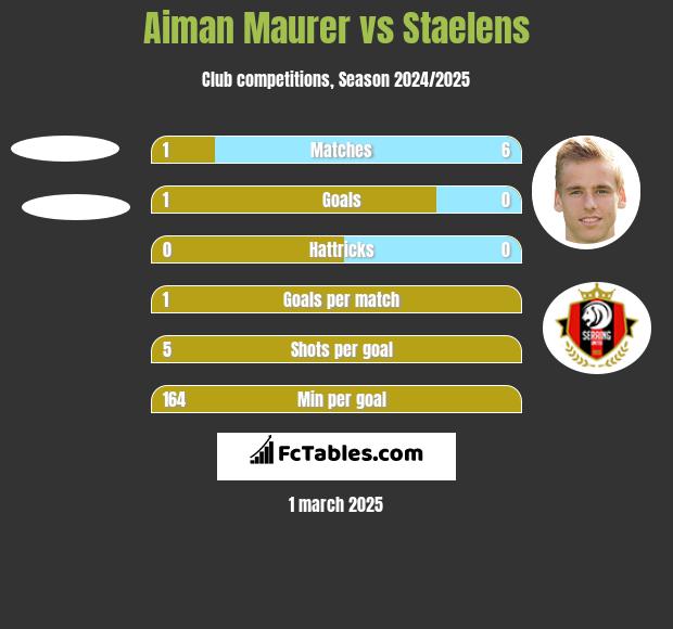 Aiman Maurer vs Staelens h2h player stats