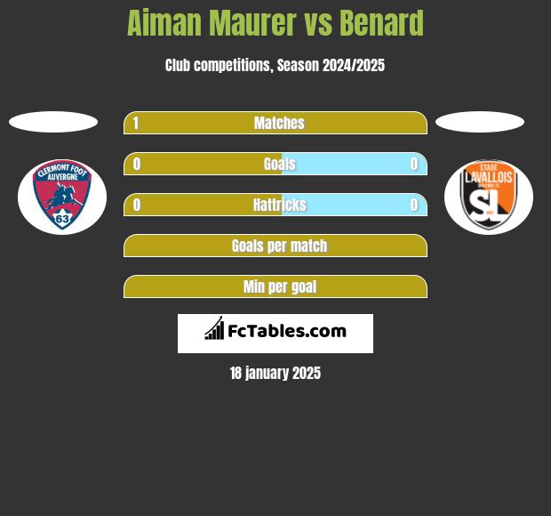 Aiman Maurer vs Benard h2h player stats