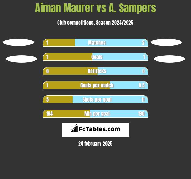 Aiman Maurer vs A. Sampers h2h player stats