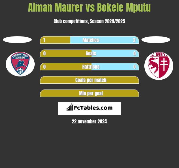 Aiman Maurer vs Bokele Mputu h2h player stats