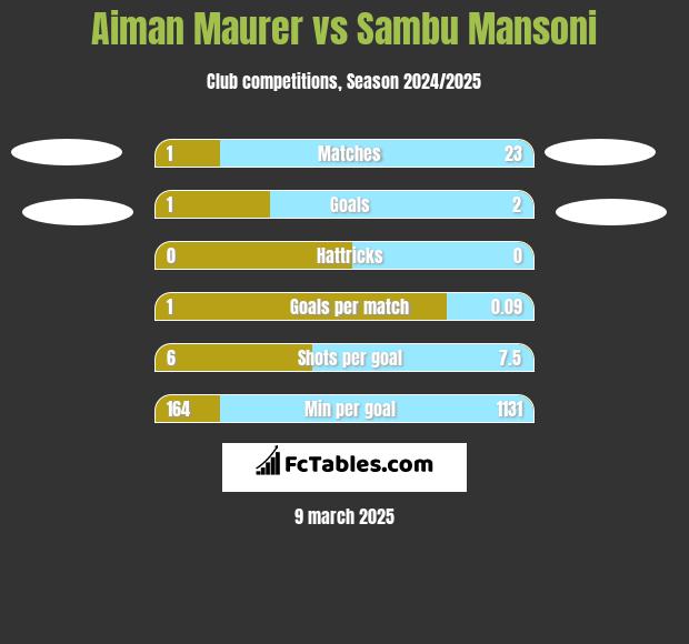 Aiman Maurer vs Sambu Mansoni h2h player stats