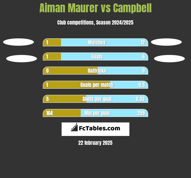 Aiman Maurer vs Campbell h2h player stats