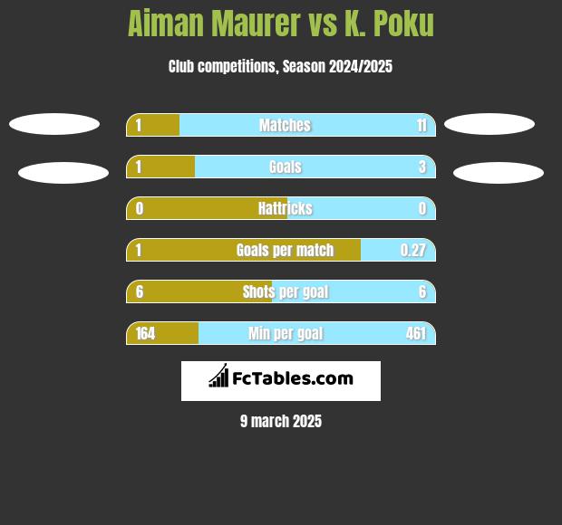 Aiman Maurer vs K. Poku h2h player stats