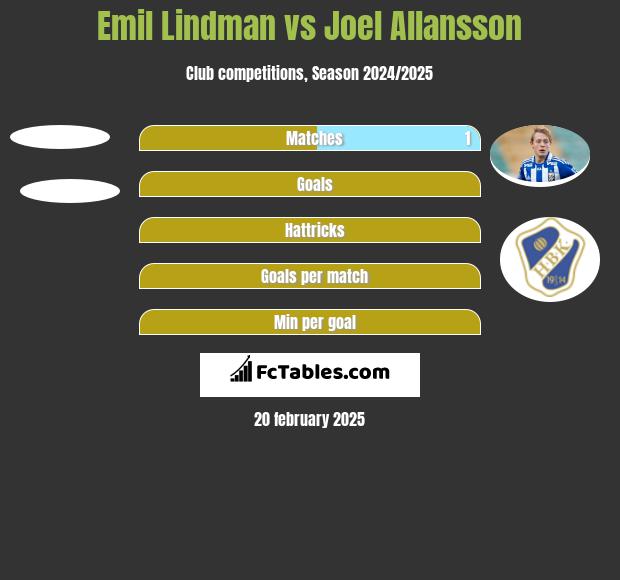 Emil Lindman vs Joel Allansson h2h player stats