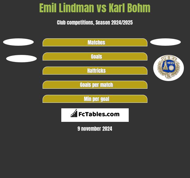 Emil Lindman vs Karl Bohm h2h player stats